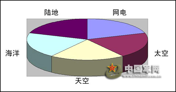 聯(lián)合作戰(zhàn)五維戰(zhàn)場