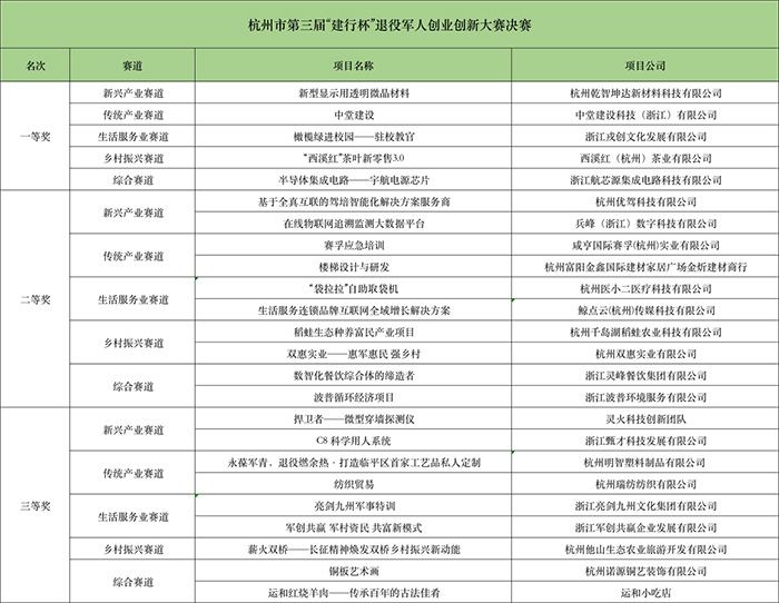 杭州：以賽為媒激發退役軍人創業創新活力